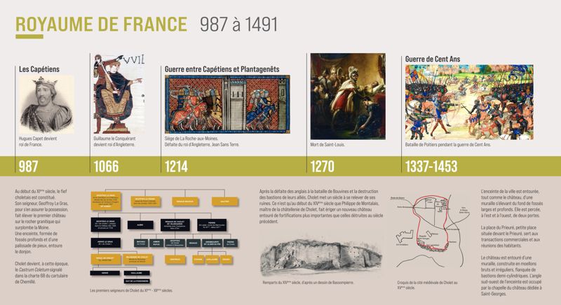 Frise historique de 987 à 1491.